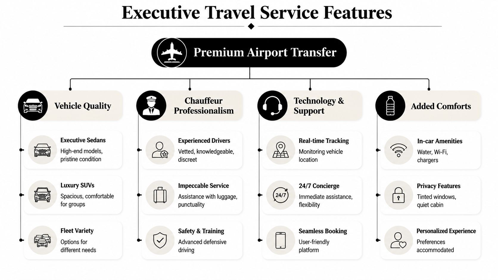A diagram outlining the premium features of an executive airport transfer service including vehicle, driver, and comfort options.