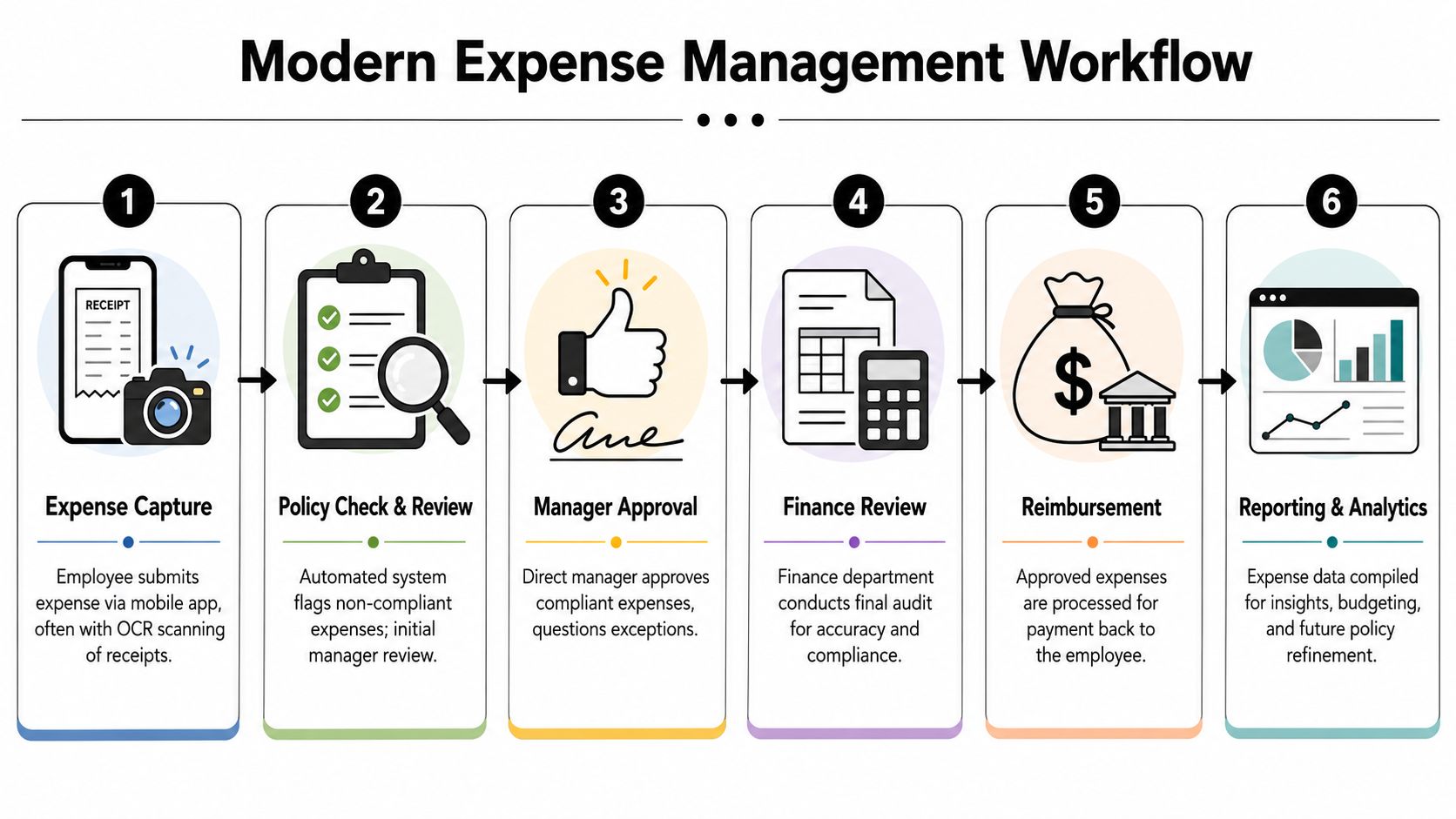 A diagram illustrating the six-step modern expense management workflow process from capture to reporting and analytics.