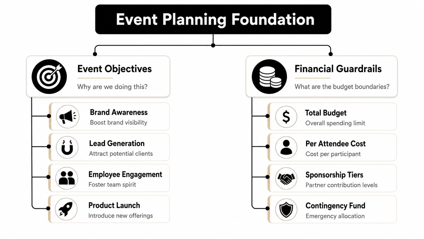 A diagram outlining the event planning foundation, covering key objectives like brand awareness and important financial guardrails.