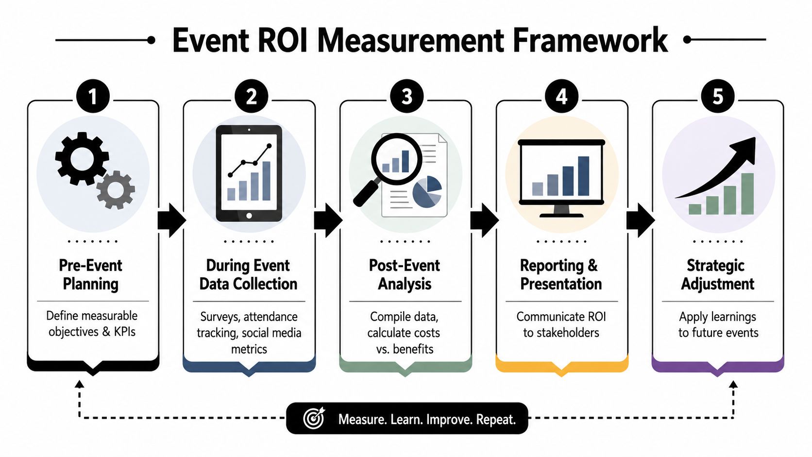 A five-step framework infographic illustrating the cycle of event ROI measurement from planning to strategic adjustment.