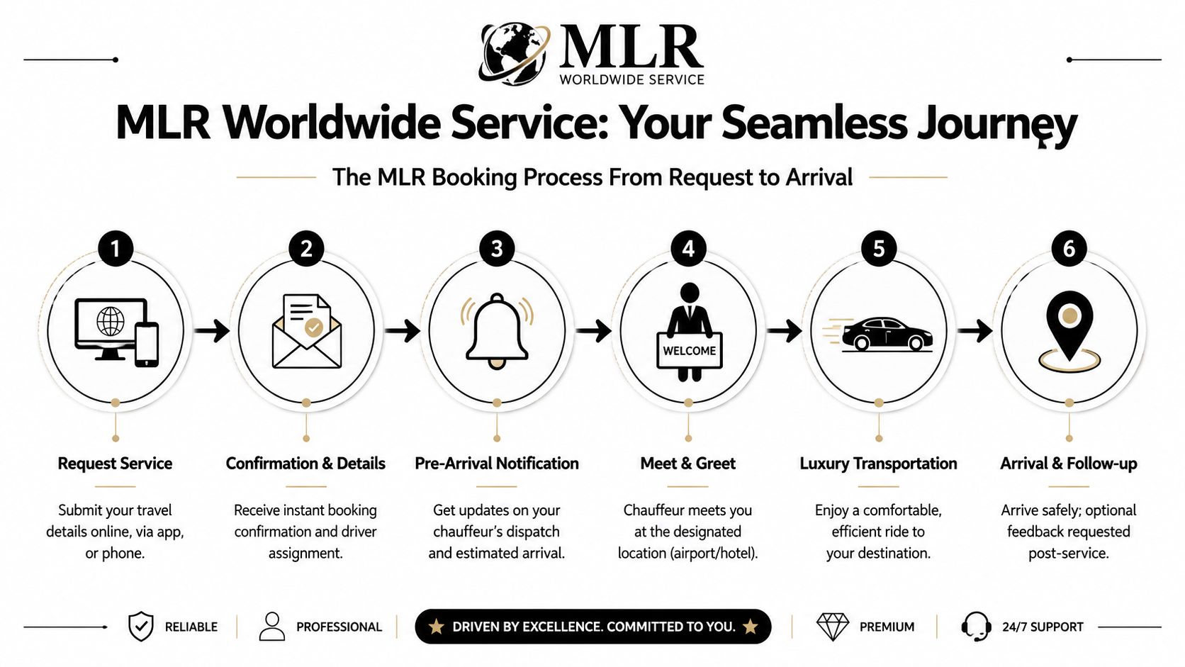 A step-by-step infographic illustrating the MLR Worldwide Service luxury booking process from request to final arrival.