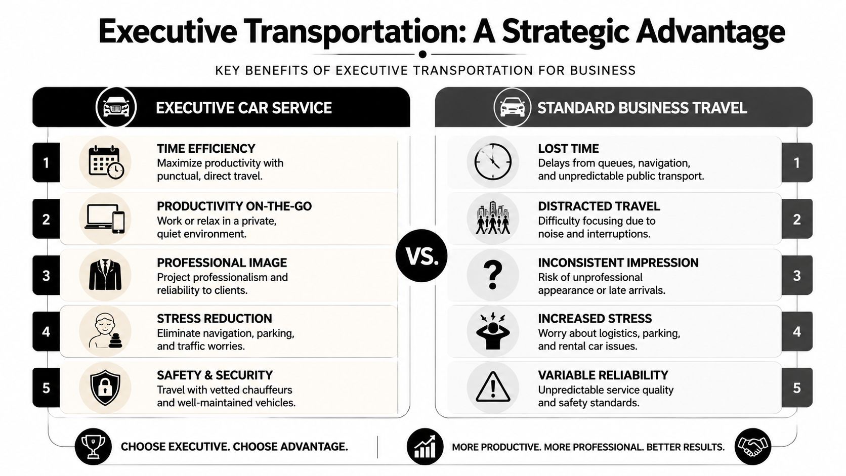 A comparison infographic showing the strategic benefits of executive car service versus standard business travel methods.