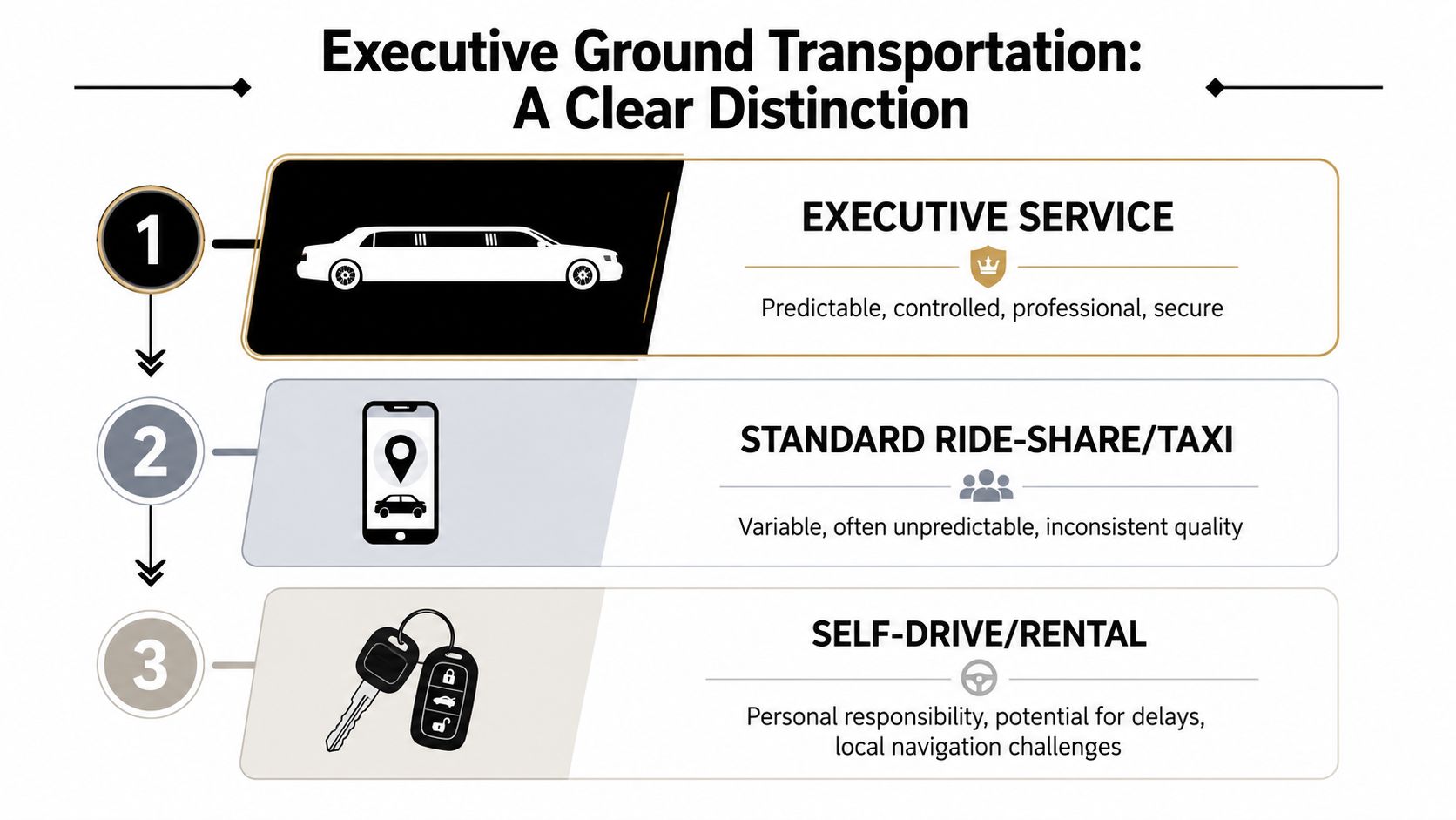 A comparison chart showing the differences between executive ground transportation, standard ride-share services, and self-drive vehicle rentals.