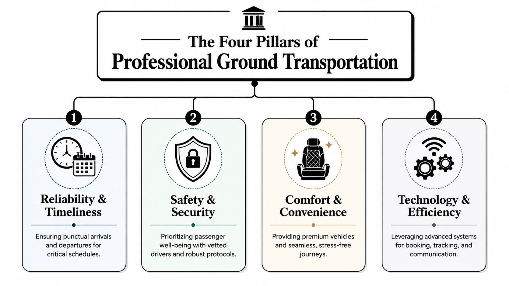 A diagram illustrating the four essential pillars of professional ground transportation: reliability, safety, comfort, and technological efficiency.