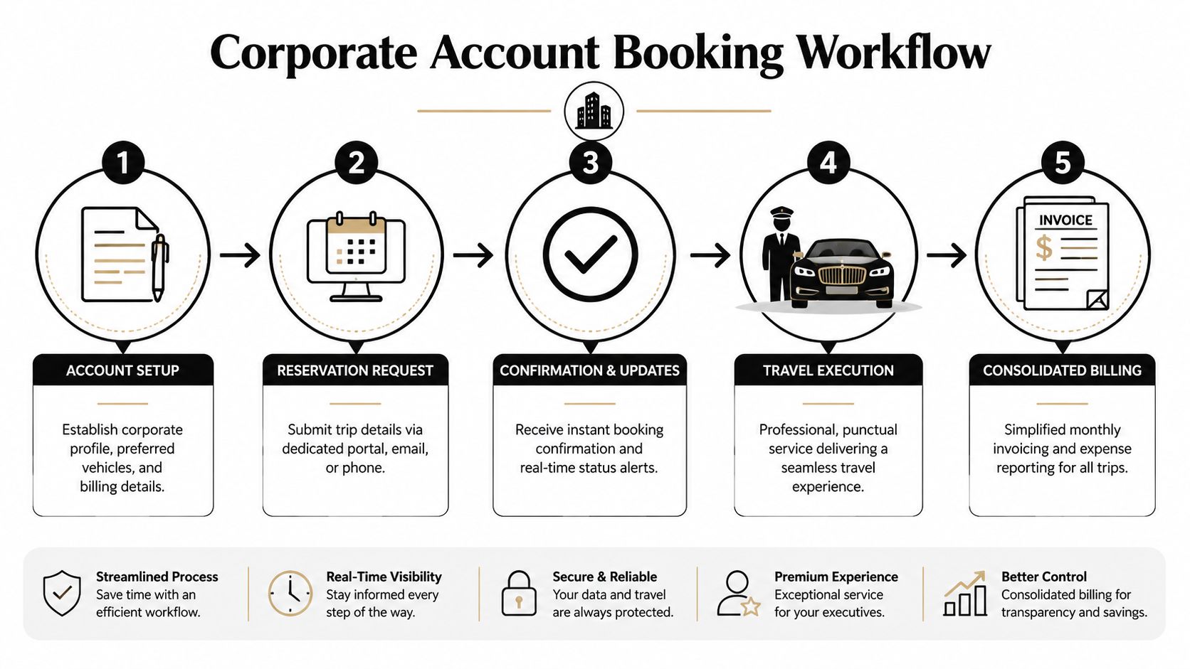 A five-step infographic showing the corporate account booking workflow for a professional luxury chauffeur service.