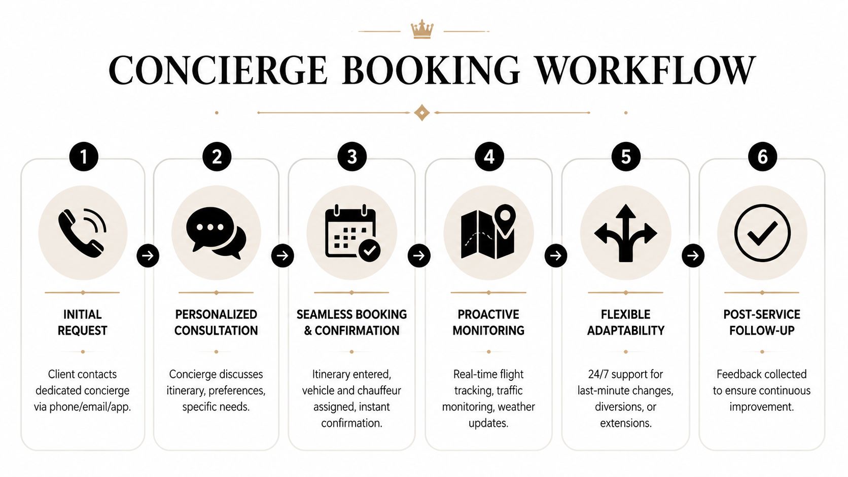 A six-step infographic illustrating the professional concierge booking workflow for a luxury chauffeur service experience.