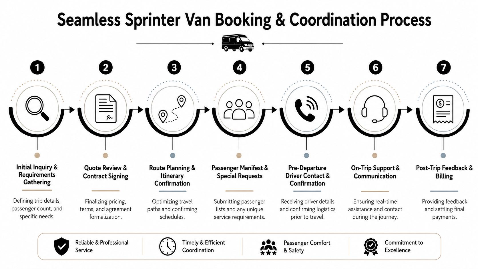 A diagram illustrating the seven-step process for booking and coordinating luxury sprinter van rental services efficiently.