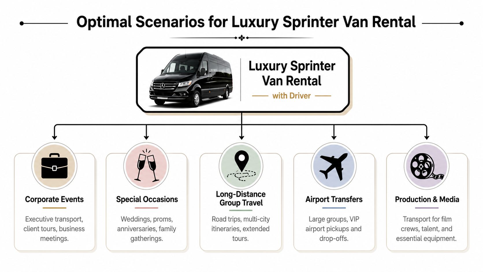 An infographic showing optimal scenarios for luxury sprinter van rentals with a professional driver included.