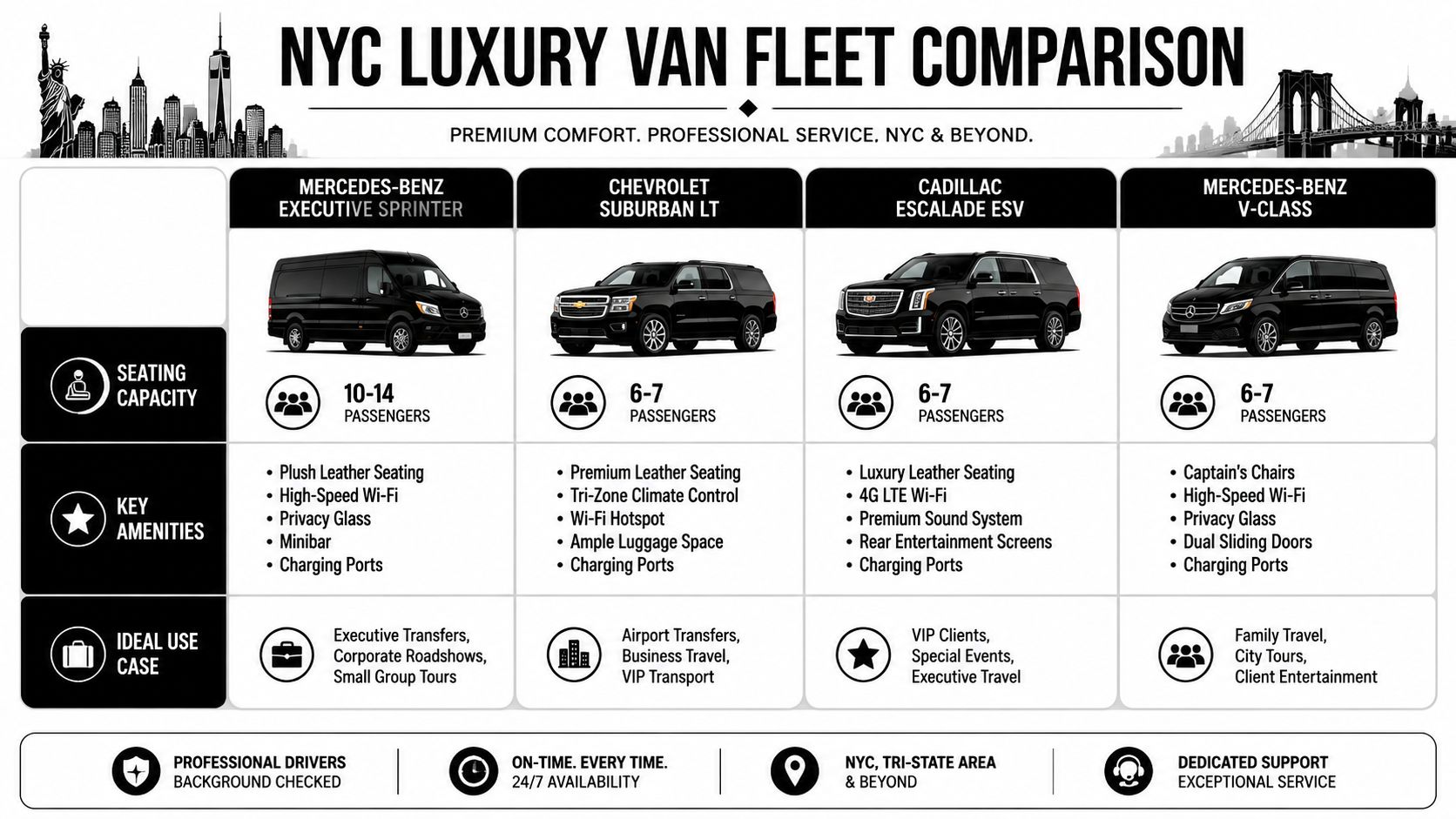 A comparison chart of luxury vehicles for rent in New York City, including Sprinter vans and SUVs.