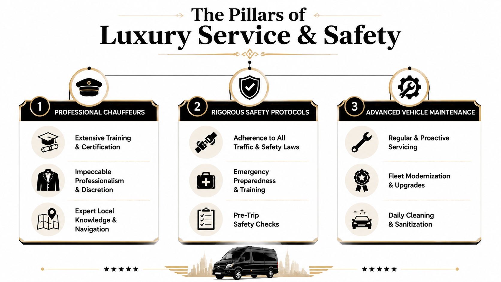 An infographic detailing three pillars of luxury service and safety for a transportation company.