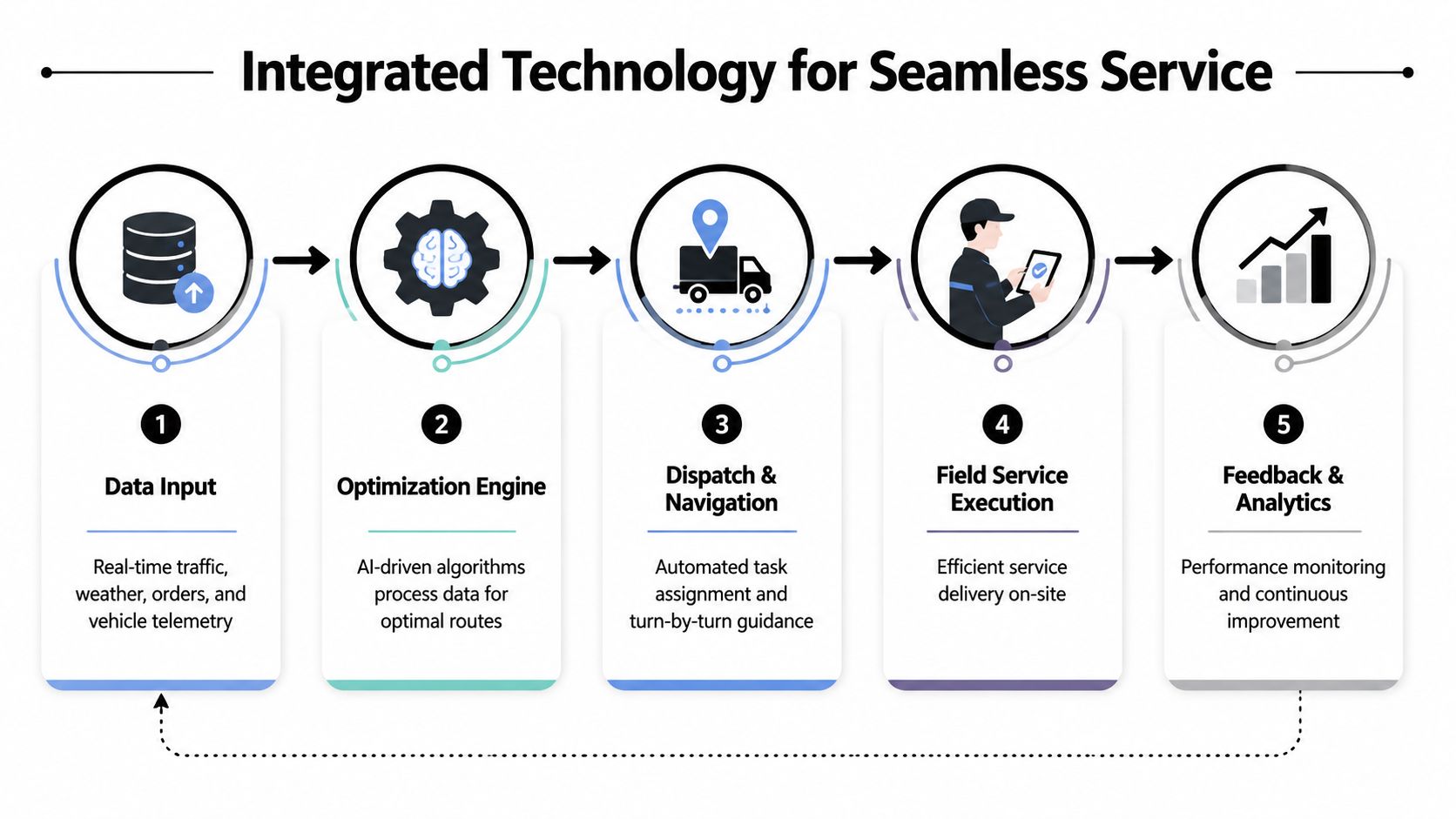 A flow chart illustrating an integrated technology process for seamless service starting from data input to analytics.