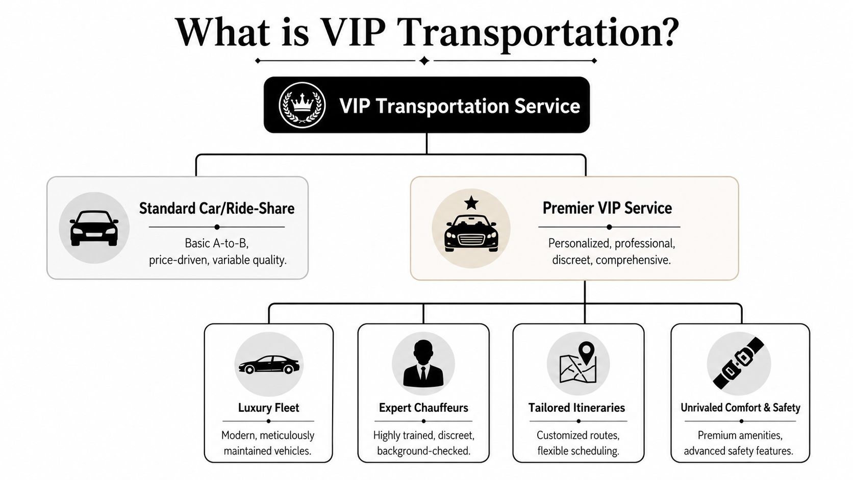 A diagram comparing standard ride-share services to premium VIP transportation services highlighting benefits and key features.