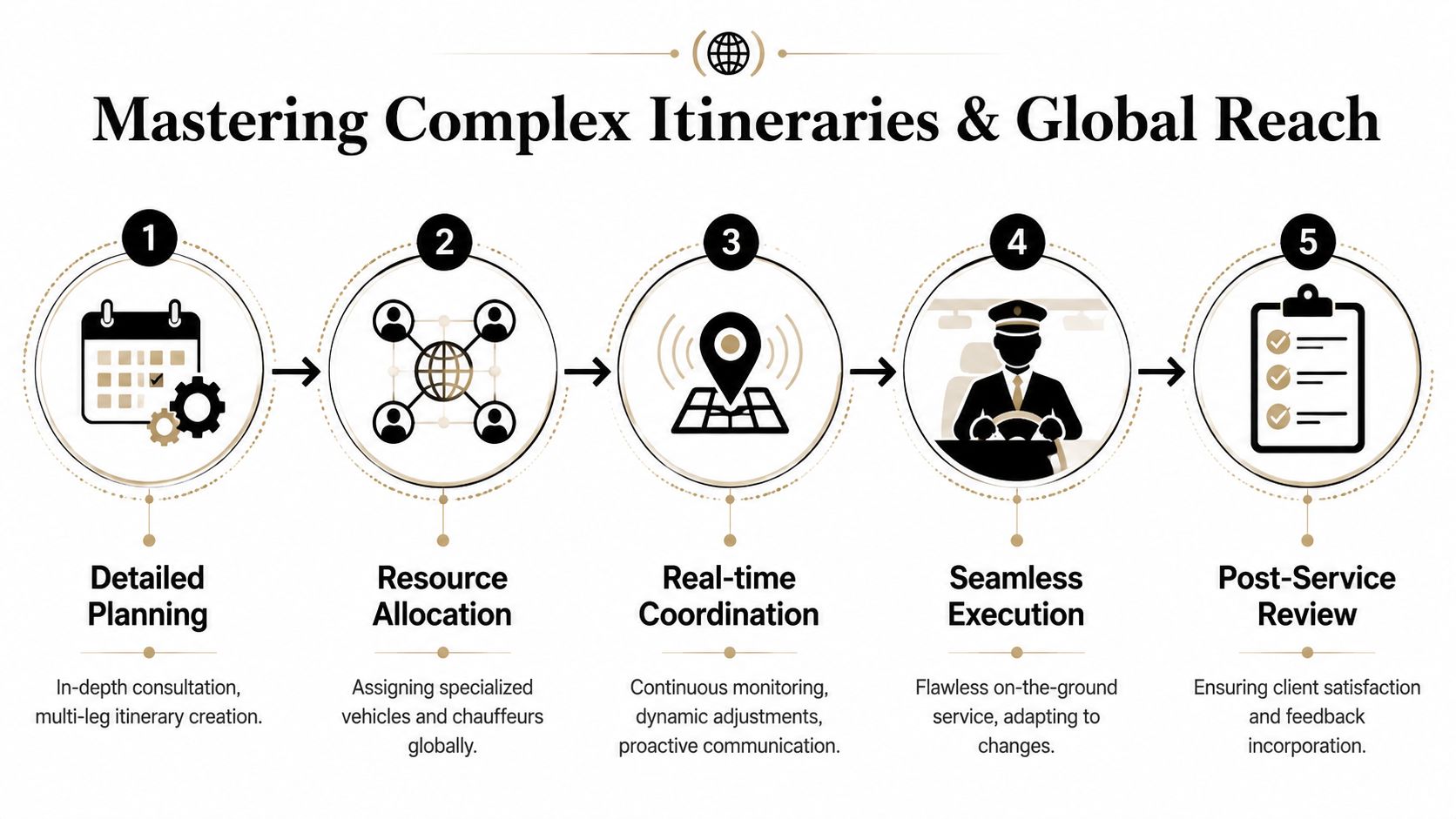A five-step process diagram illustrating how to manage complex vip transportation itineraries and global travel logistics.