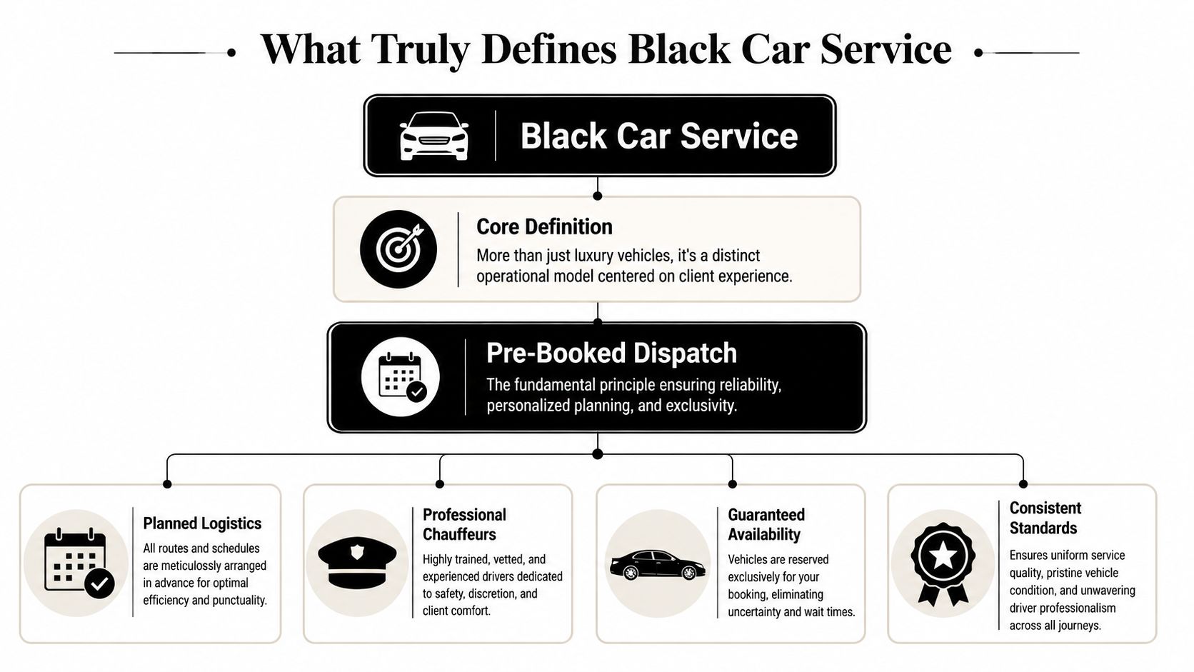 A diagram illustrating the core elements of a black car service, including pre-booked dispatch and professional standards.