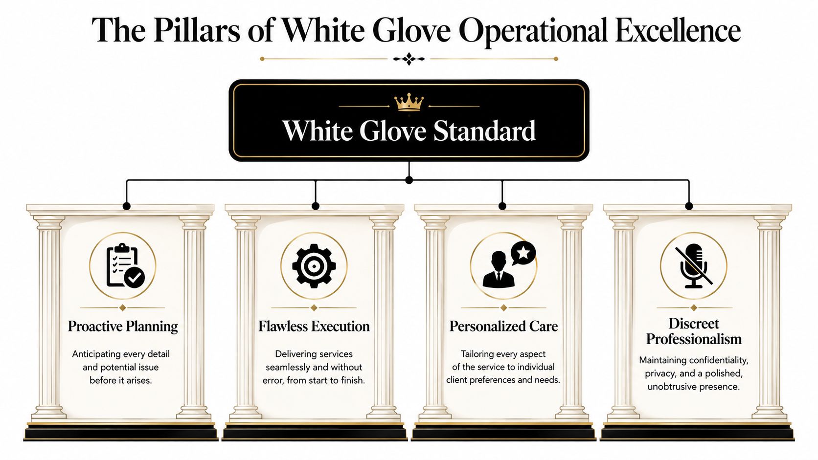 An infographic titled The Pillars of White Glove Operational Excellence displaying four core service standards.