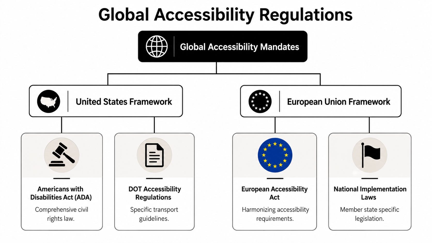 A diagram illustrating global accessibility regulations including frameworks for the United States and the European Union.