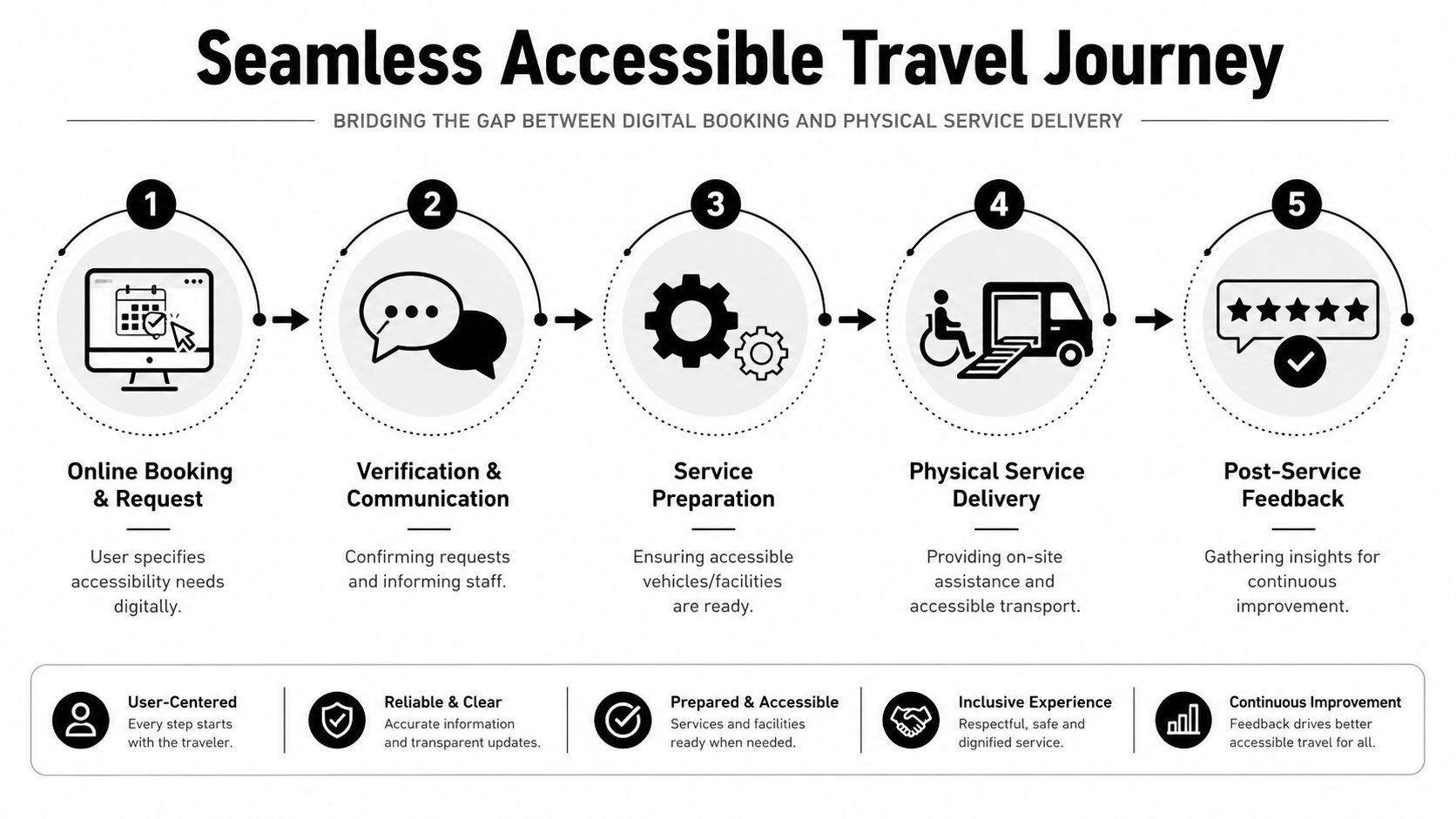 A five-step flowchart illustrating a seamless accessible travel journey from online booking to post-service feedback.