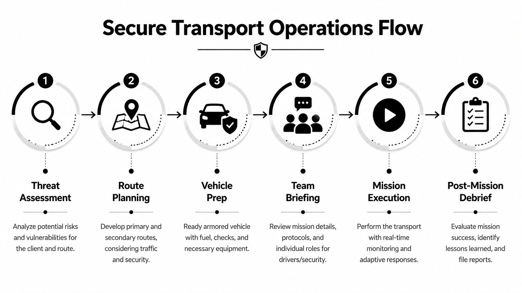 A six-step infographic illustrating the secure transport operations flow for protected vehicle missions.