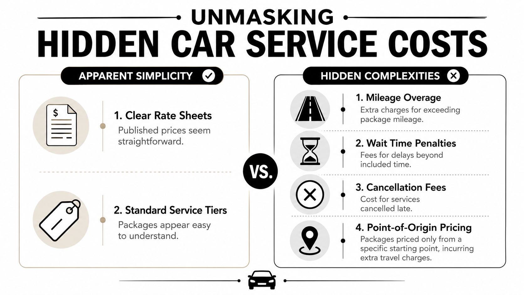 An infographic comparing the simple appearance of car service pricing against the hidden complexities of service costs.