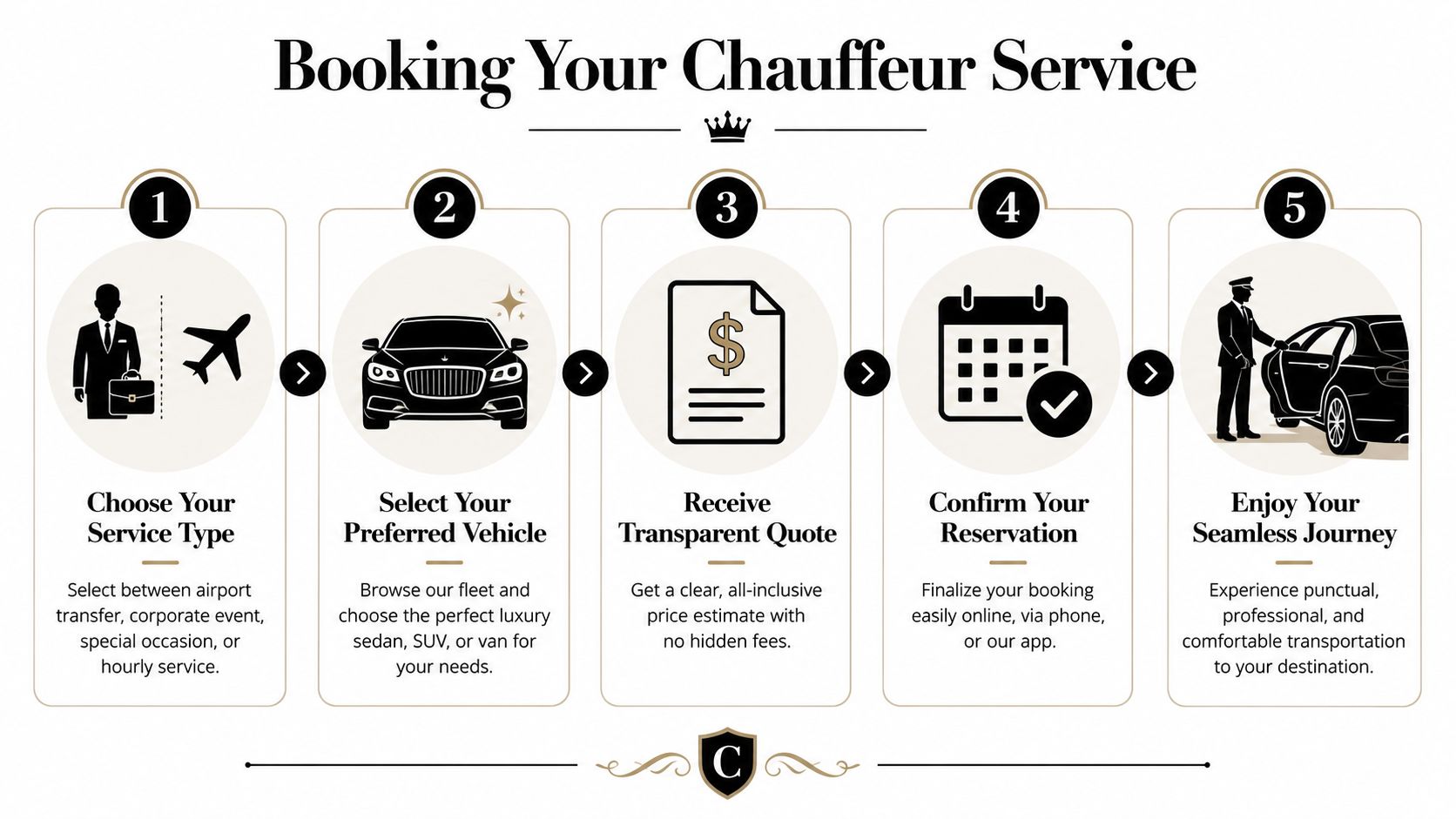 A five-step infographic showing how to book a professional chauffeur service for various travel needs.