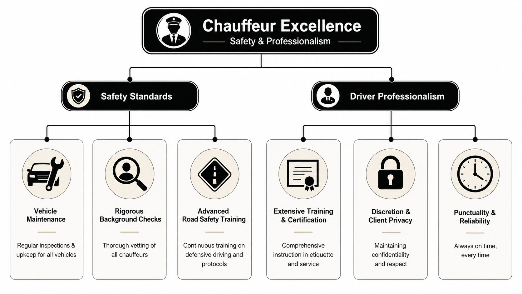 A diagram illustrating the core standards of chauffeur excellence, covering vehicle safety and driver professional development protocols.