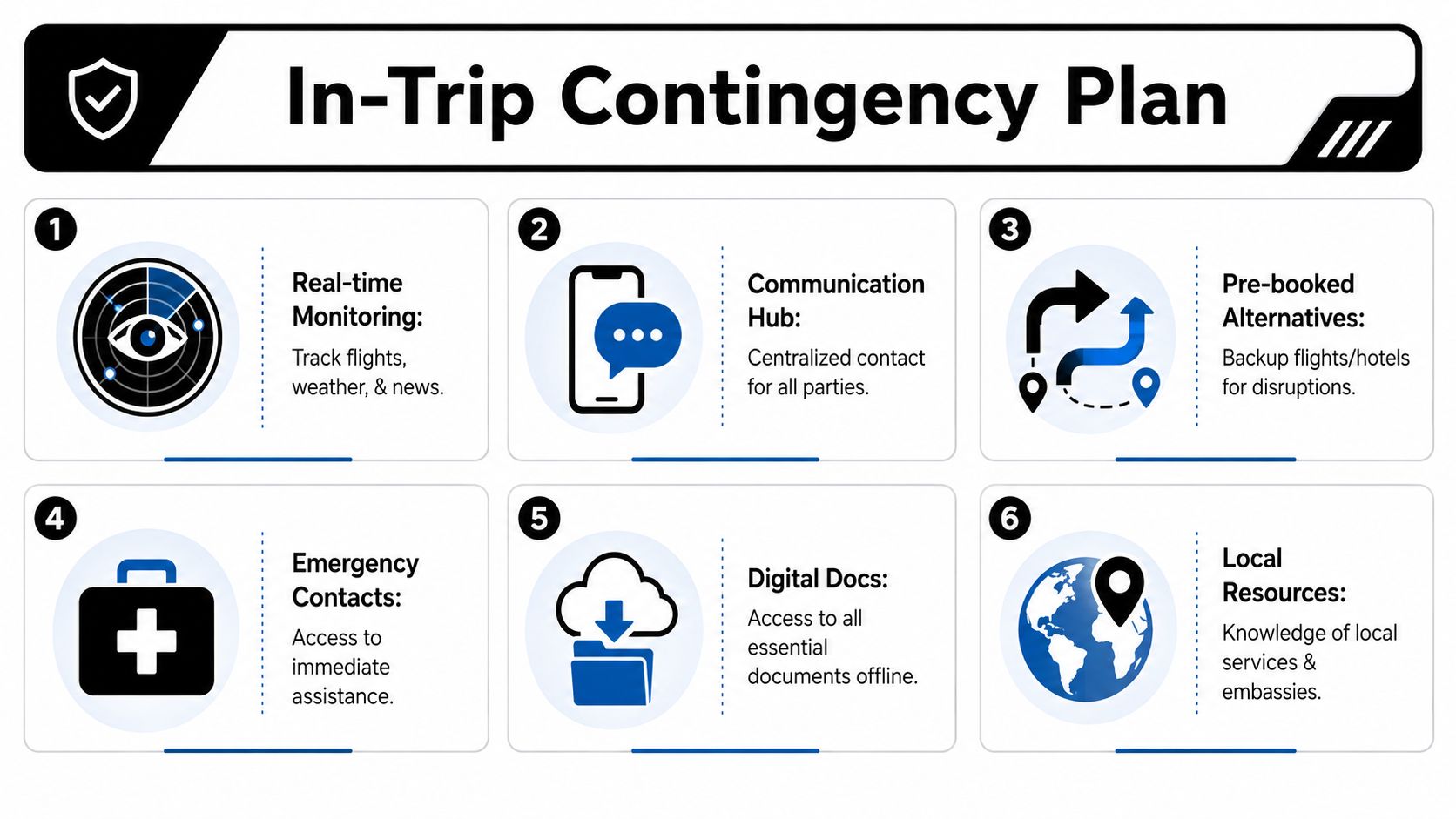 A six-point infographic illustrating essential components of an in-trip contingency plan for secure travel management.