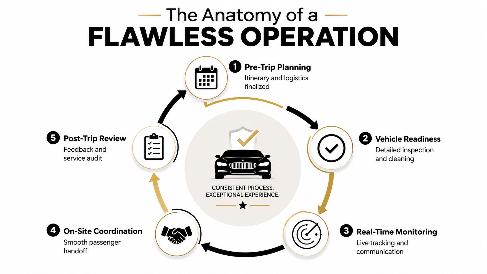 A circular infographic titled The Anatomy of a Flawless Operation, showing five steps for luxury ground transportation logistics.