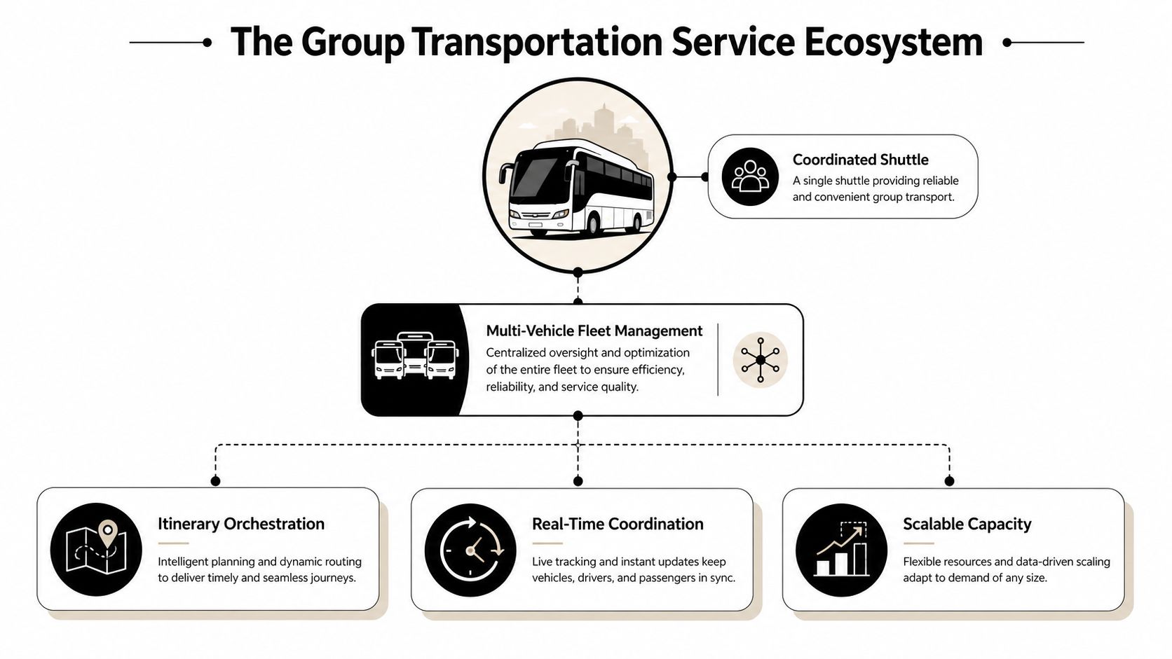A diagram illustrating the group transportation service ecosystem with shuttle management, fleet optimization, and real-time coordination.