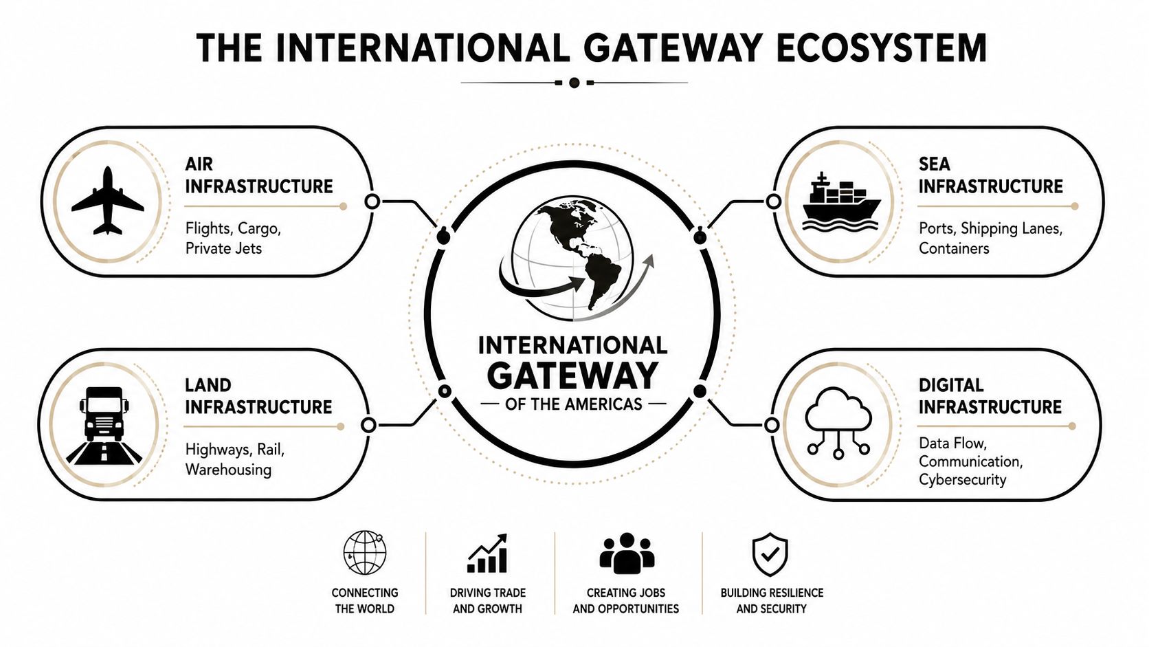 A diagram illustrating the International Gateway Ecosystem showing air, land, sea, and digital infrastructure components.