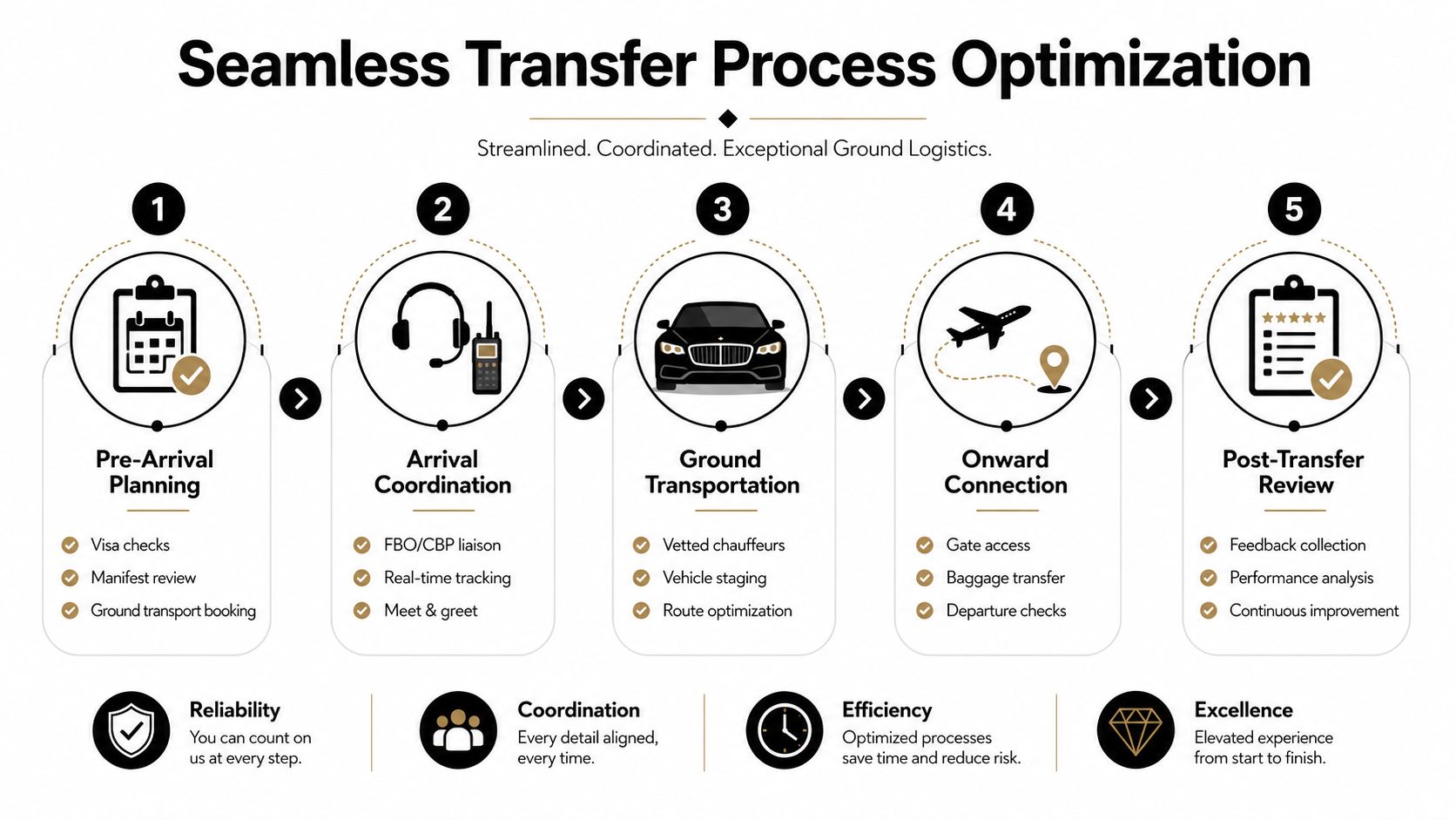 A five-step process infographic illustrating seamless transfer logistics for airport ground transportation and coordination.