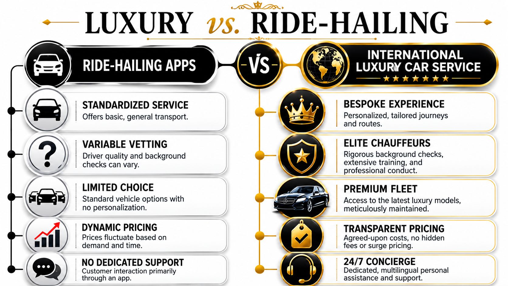 A comparison chart highlighting the differences between ride-hailing apps and international luxury car services.