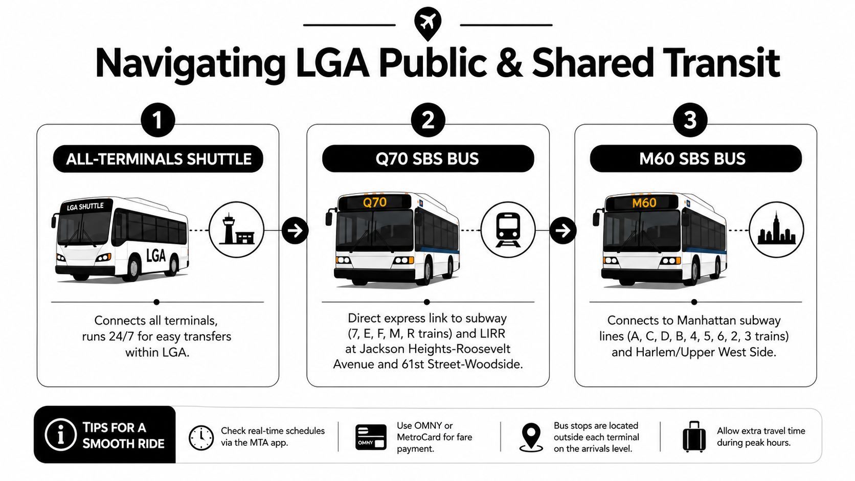 An infographic detailing public and shared transit options for navigating LaGuardia Airport via shuttle and bus services.