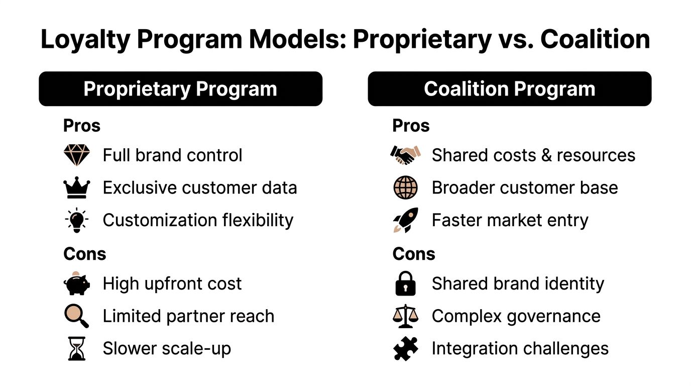 A comparison chart outlining the pros and cons of proprietary versus coalition loyalty program business models.