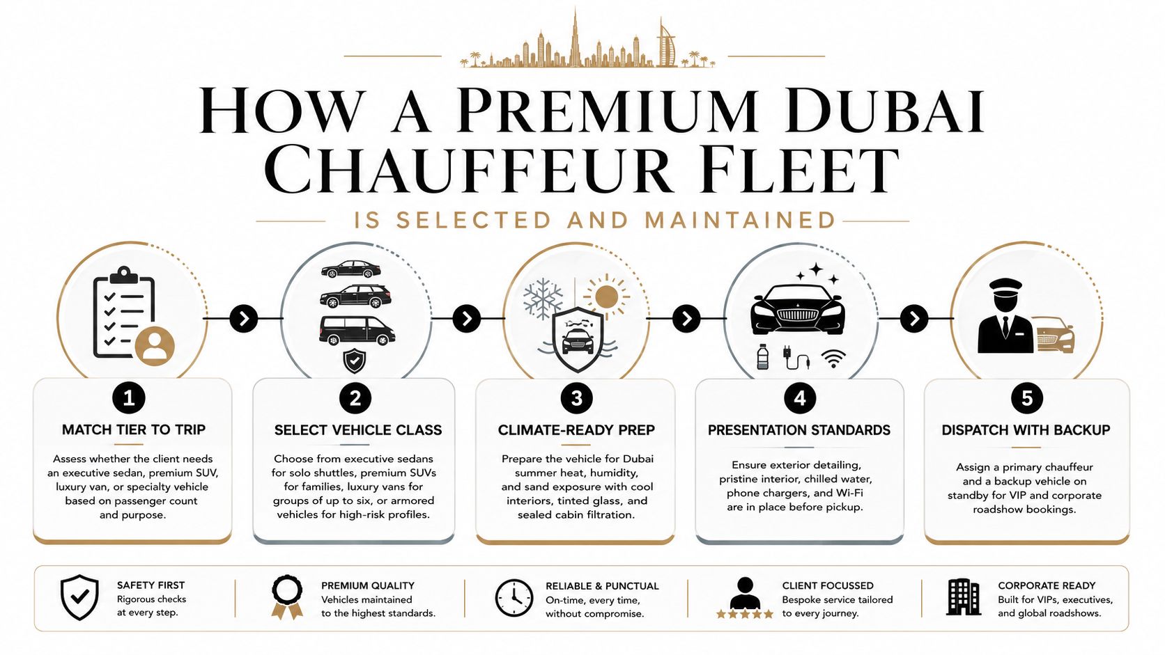 An infographic detailing the five-step process for selecting and maintaining a premium chauffeur fleet in Dubai.