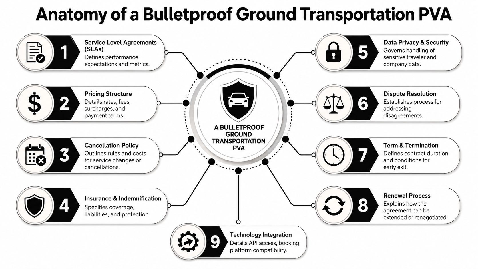 A diagram outlining the nine essential components of a bulletproof ground transportation preferred vendor agreement contract.