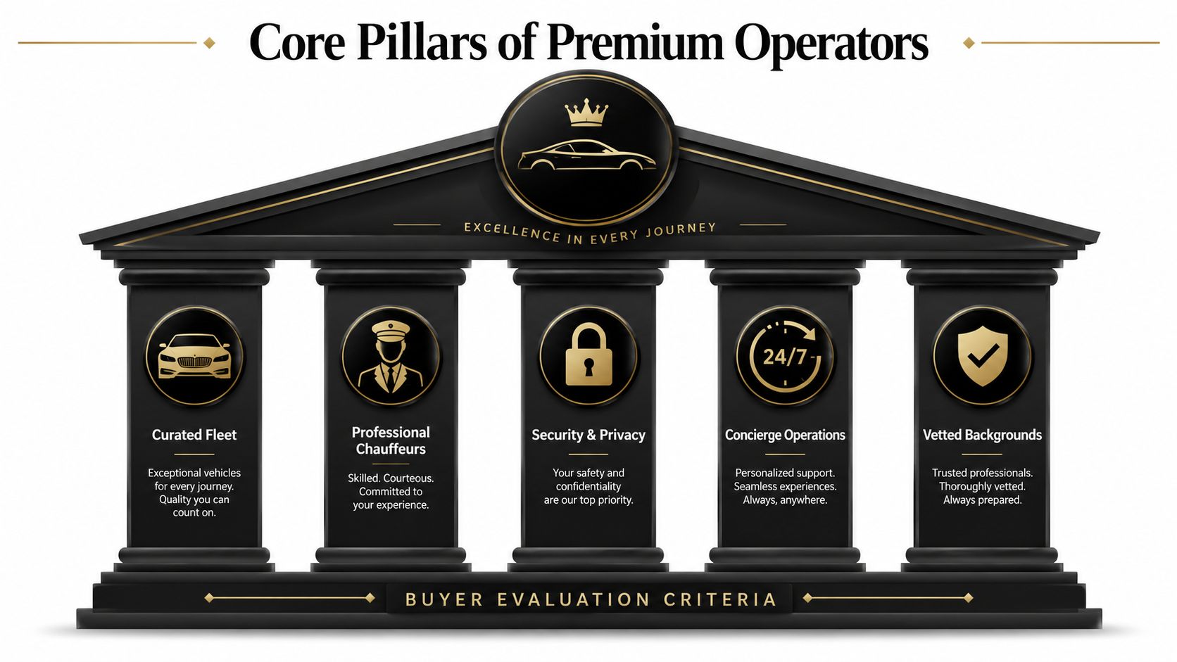 An infographic showing the five core pillars of premium car service operators, including fleet and staff standards.