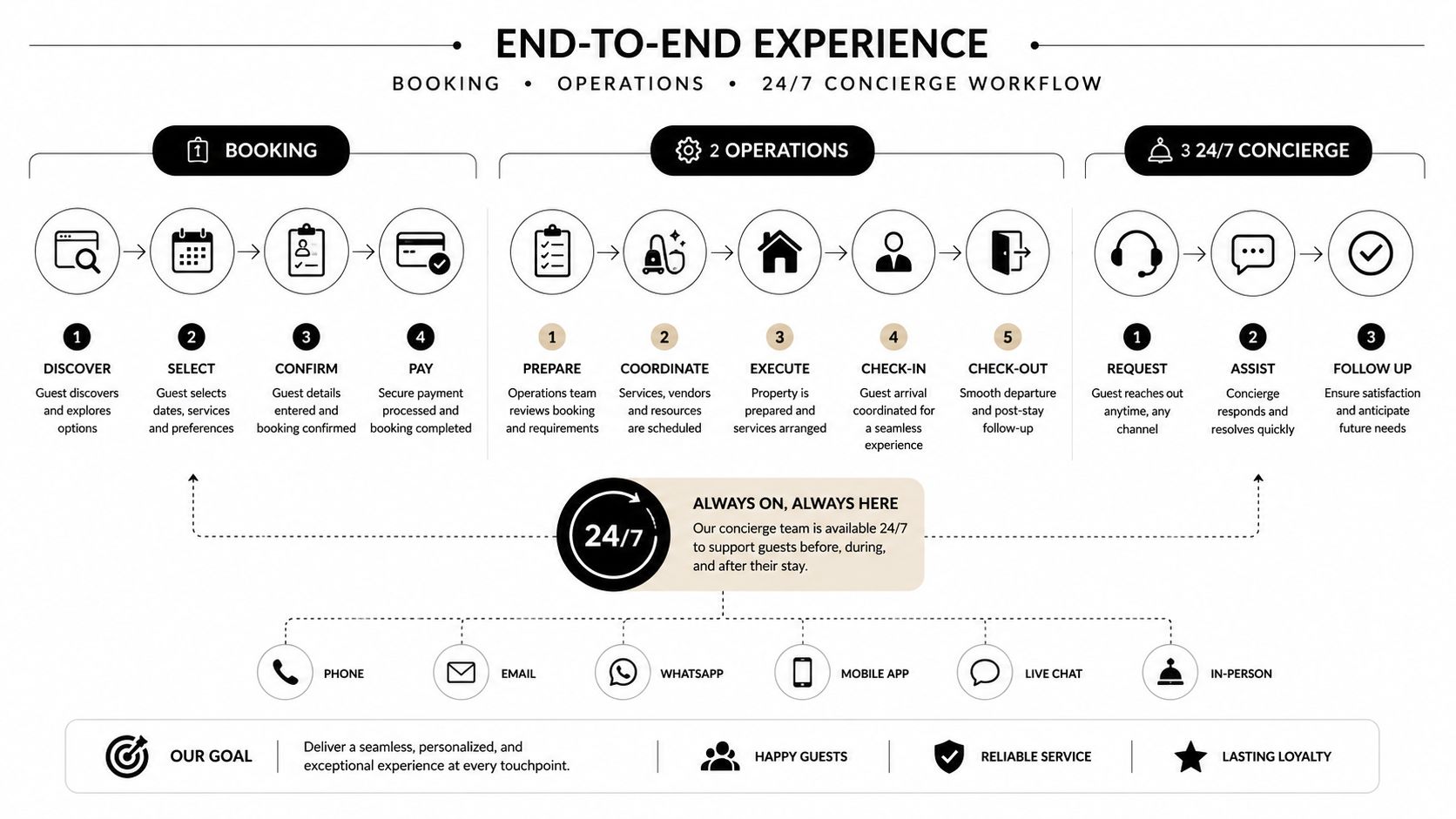 A diagram illustrating an end-to-end concierge workflow for booking, operations, and 24/7 guest support services.