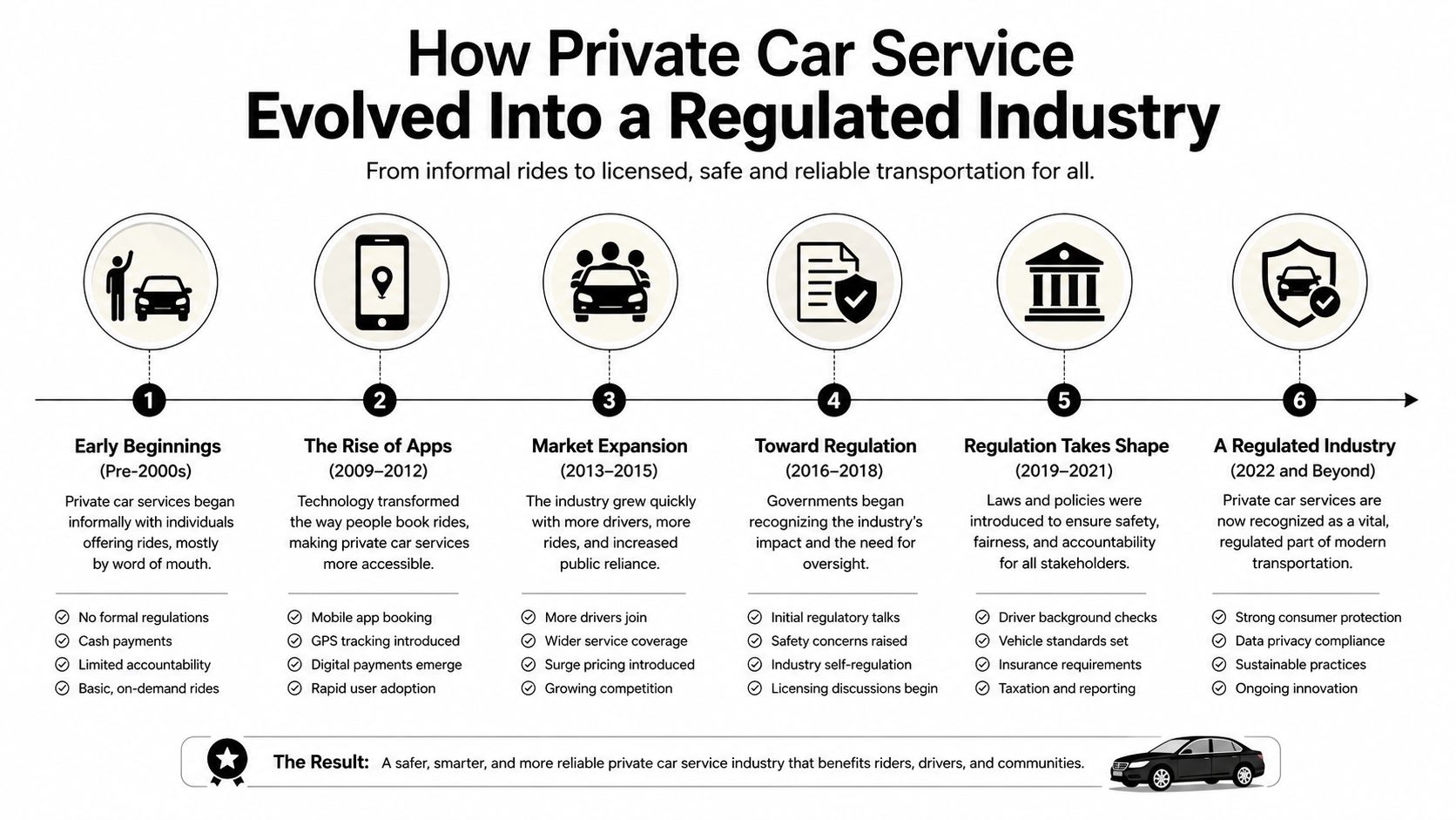 An infographic timeline showing the evolution of private car services from informal beginnings to a regulated industry.