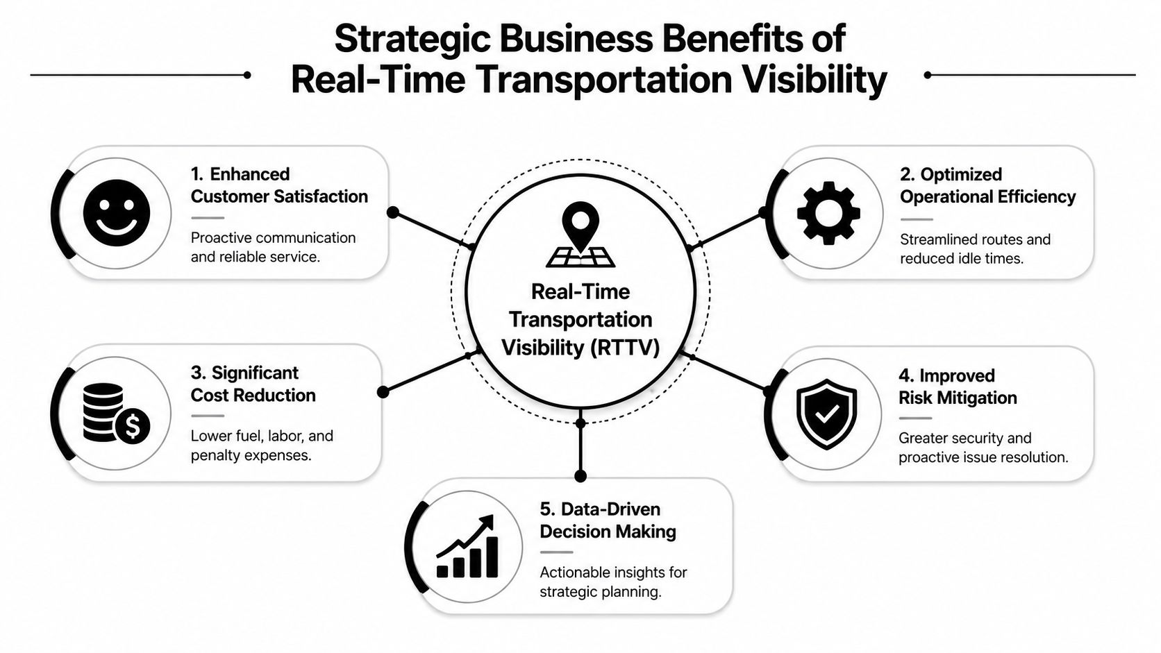 A diagram illustrating five strategic business benefits of implementing real-time transportation visibility for supply chain management.