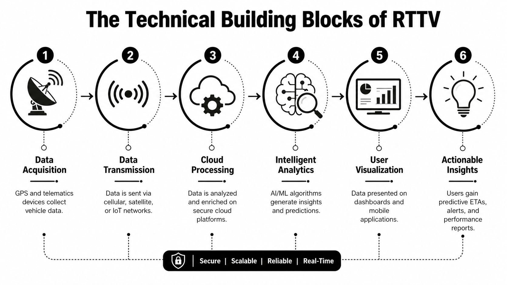 A diagram illustrating the six technical building blocks of real-time transportation visibility processes from data acquisition to insights.