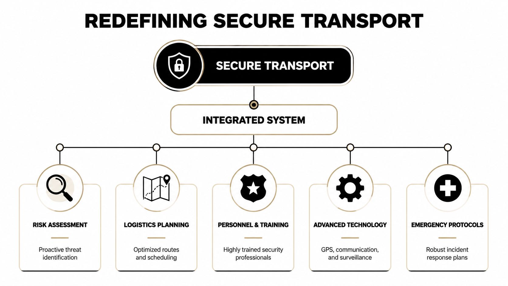 A diagram illustrating an integrated system for secure transport through risk assessment, logistics planning, personnel, technology, and protocols.