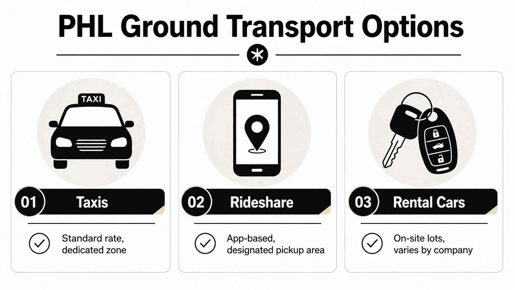 An infographic displaying PHL airport ground transportation options including taxis, rideshare services, and rental car facilities.