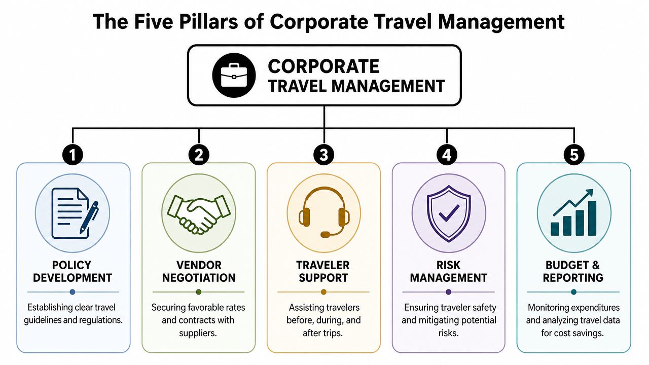 A diagram outlining the five key pillars of corporate travel management, including policy, vendors, support, risk, and budget.