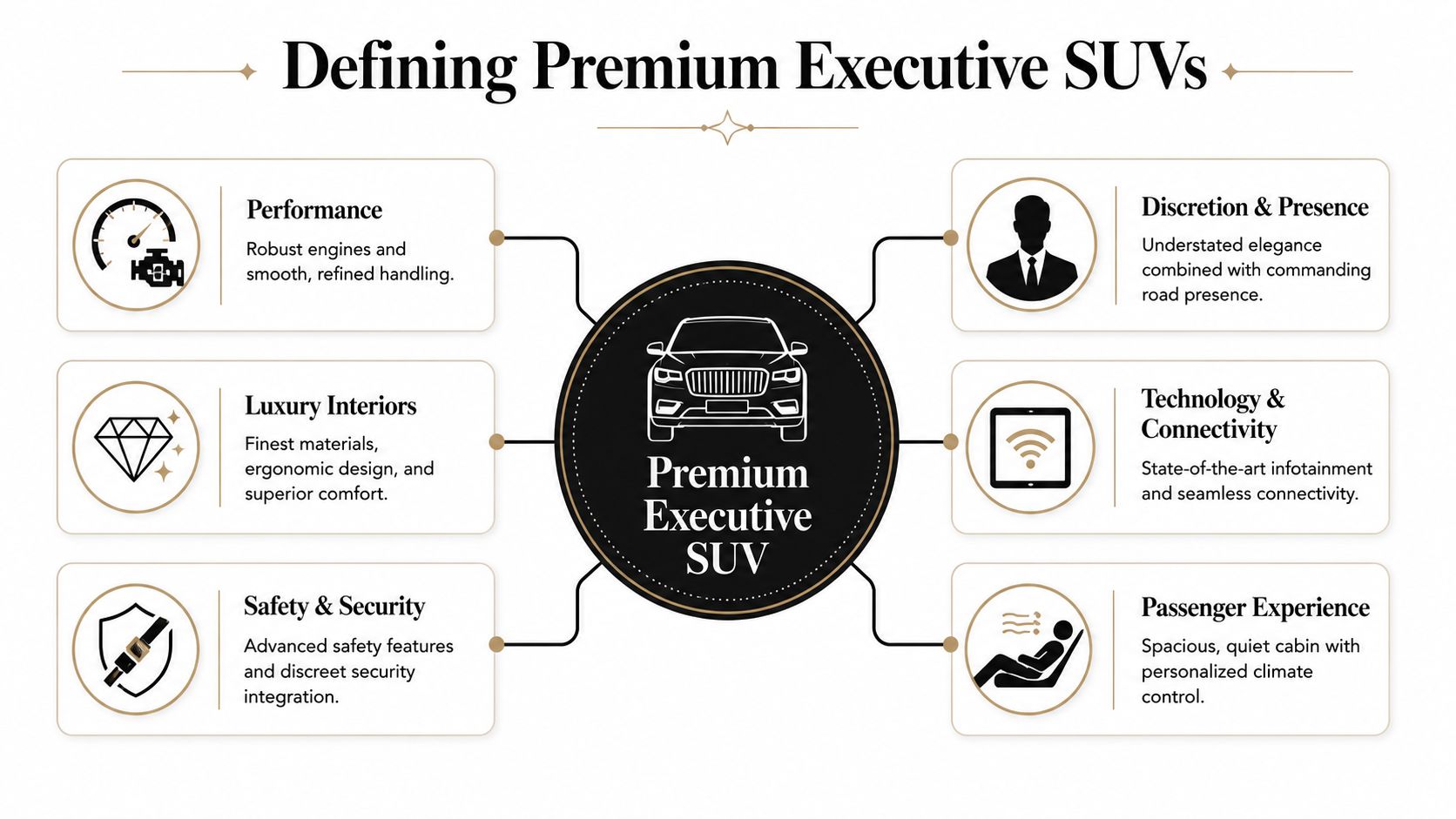 An infographic defining key characteristics of a premium executive SUV including performance, luxury, technology, and comfort features.