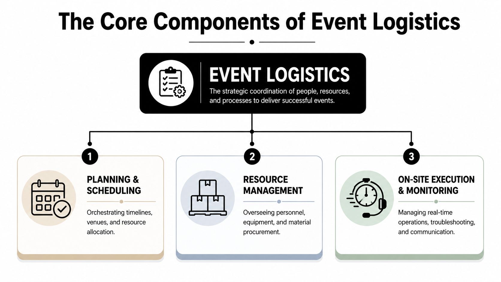 A diagram outlining the three core components of event logistics including planning, resource management, and on-site execution.