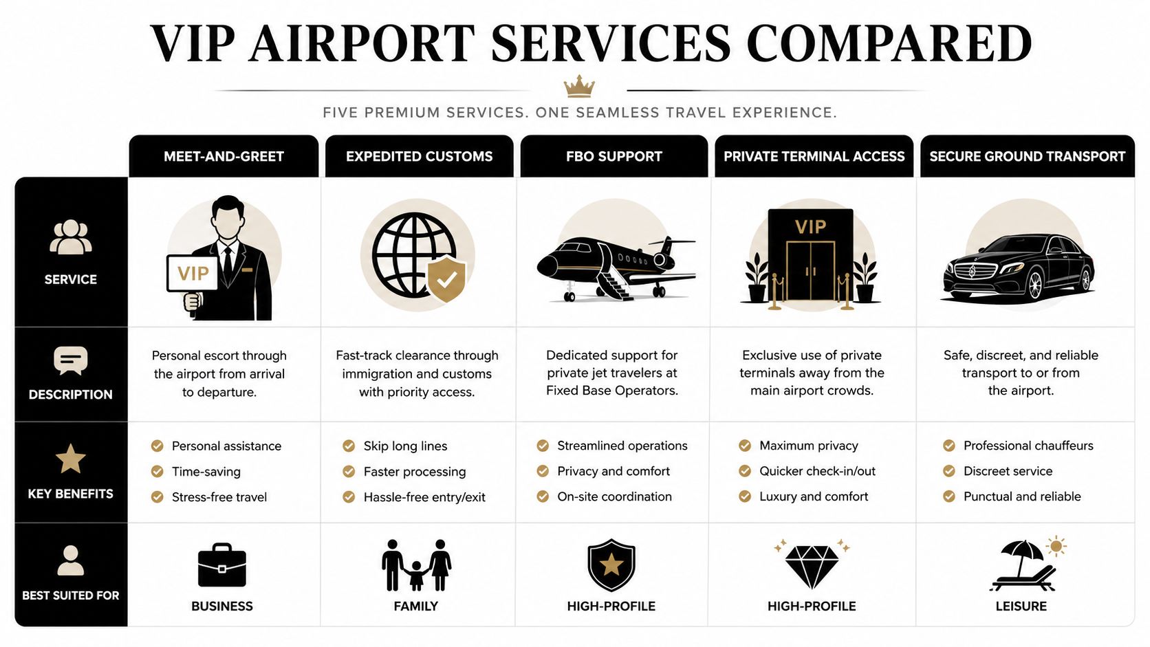A comparison chart outlining five premium VIP airport services including meet-and-greet, customs, private terminals, and transport.
