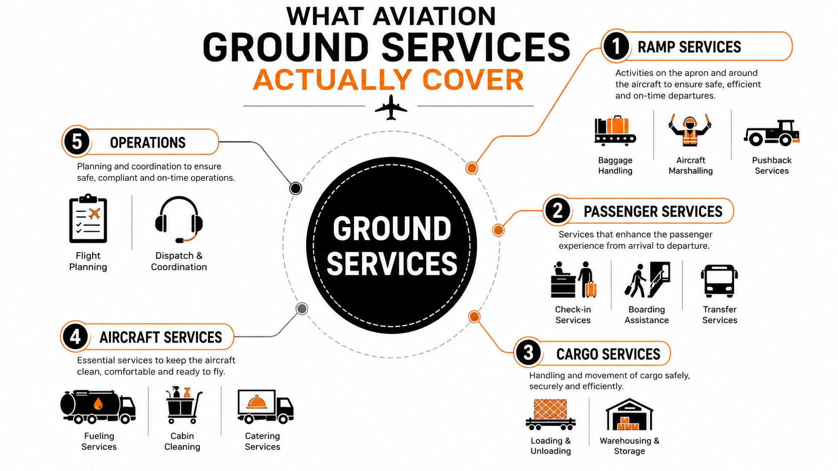 An infographic detailing the five main categories of aviation ground services, including operational tasks and passenger support.