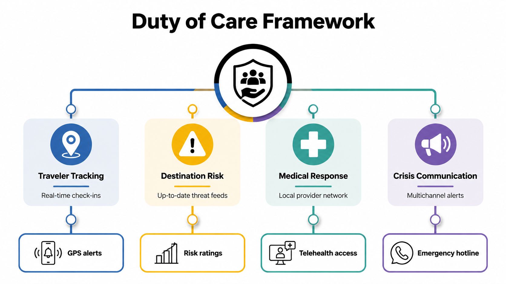A diagram illustrating the four pillars of a business travel duty of care framework.