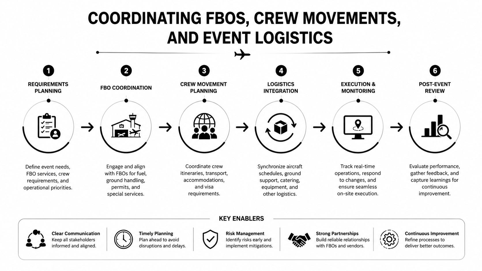 A six-step infographic detailing the logistics process for coordinating FBOs, crew movements, and event management operations.