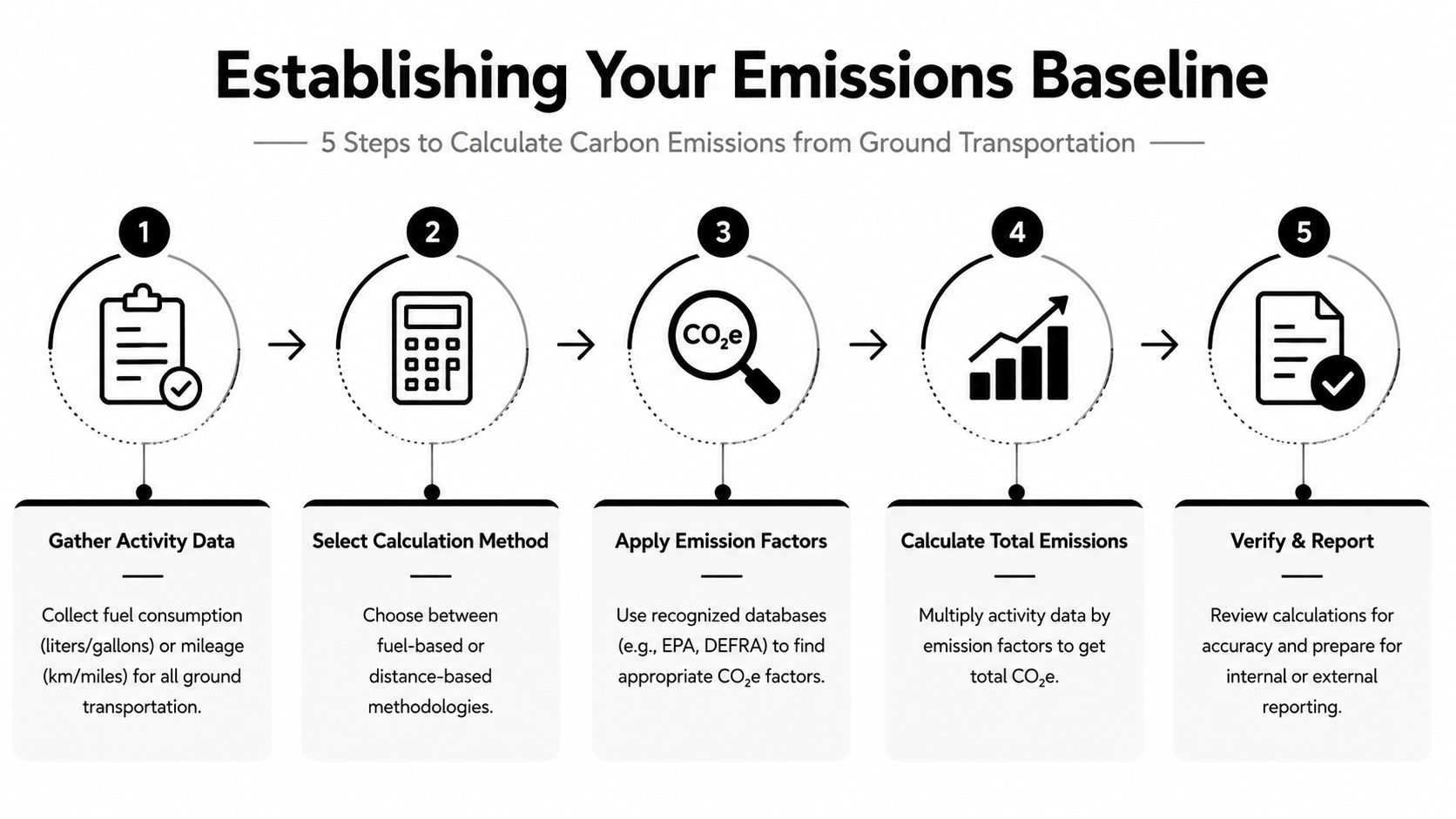 An infographic showing five steps to calculate carbon emissions from ground transportation including gathering data and reporting.